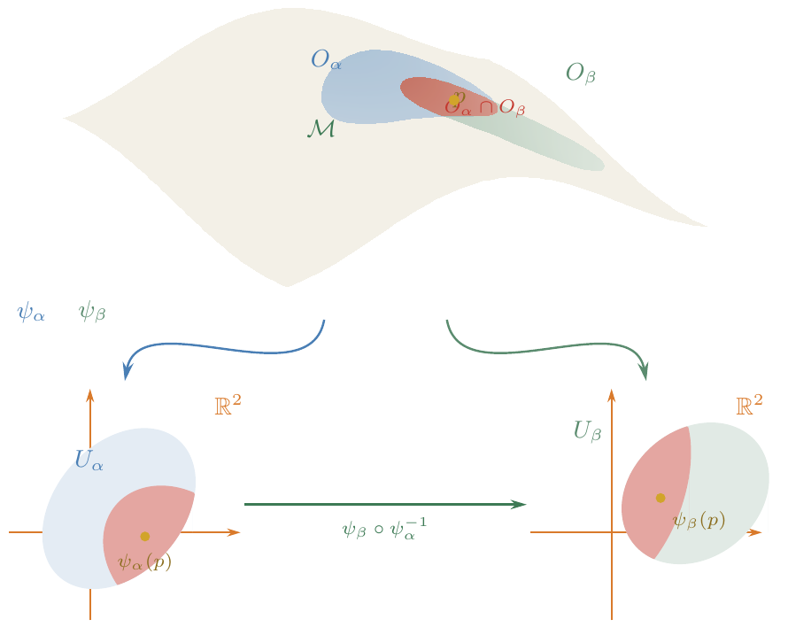 Charts (Oα, ψα) and (Oβ, ψβ) with overlap Oα ∩ Oβ (red) on the manifold, and the transition map ψβ ∘ ψα<sup>−1</sup> between open subsets of ℝ².