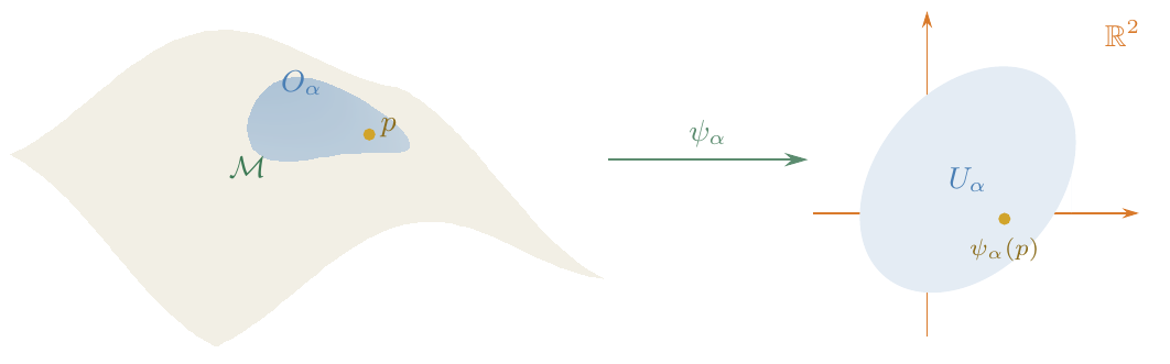 Chart ψα : Oα → Uα ⊂ ℝ² identifies a patch of the manifold with an open set in Euclidean space.