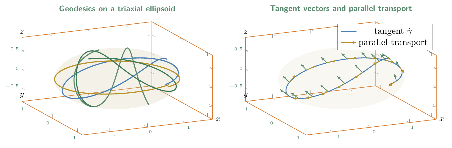 Top: geodesics (shortest paths intrinsic to the surface) on a triaxial ellipsoid (a=1.5, b=1.0, c=0.7).  Bottom: tangent vectors (gold) and a parallel-transported vector (teal) along a geodesic — parallel transport preserves inner products but the transported vector rotates relative to the tangent direction.