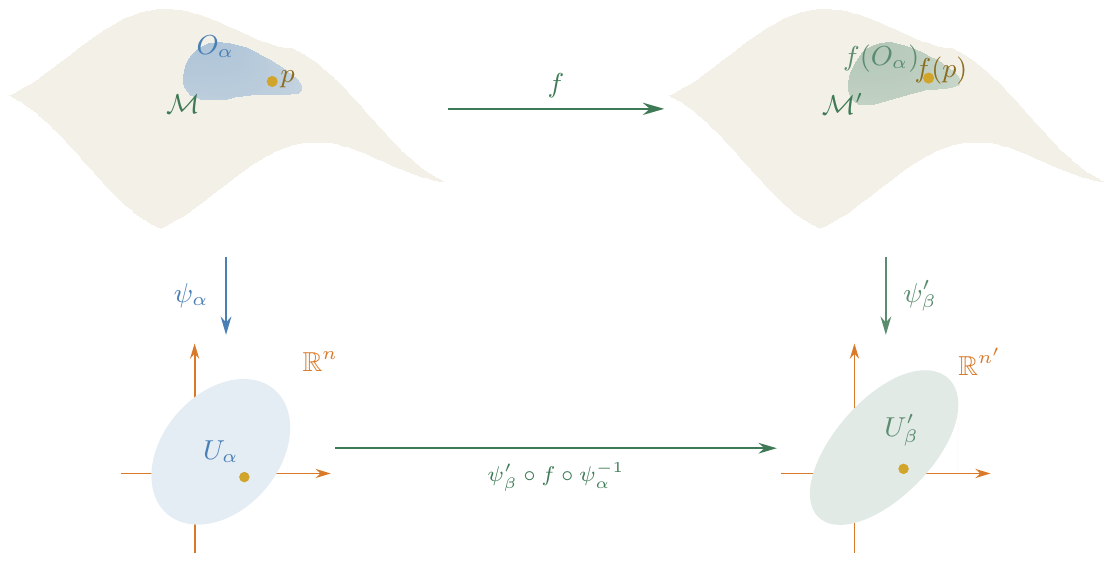 The smooth map f : ℳ → ℳ′ viewed through charts ψα and ψ′β; the composite ψ′β ∘ f ∘ ψα<sup>−1</sup> must be smooth as a map between open subsets of Euclidean space.