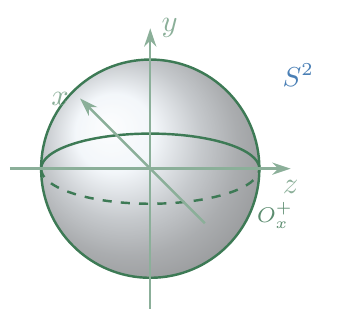 Stereographic-style axes in ℝ³ and the open upper-x hemisphere Ox<sup>+</sup> = {(x,y,z)∈S² : x > 0}, one of the six coordinate-halving charts of S².