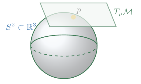Visualising Tpℳ for S² ⊂ ℝ³.  The plane is what one reaches for when the manifold sits inside an ambient space — but this picture relies on the embedding, so the next lecture gives an intrinsic definition.