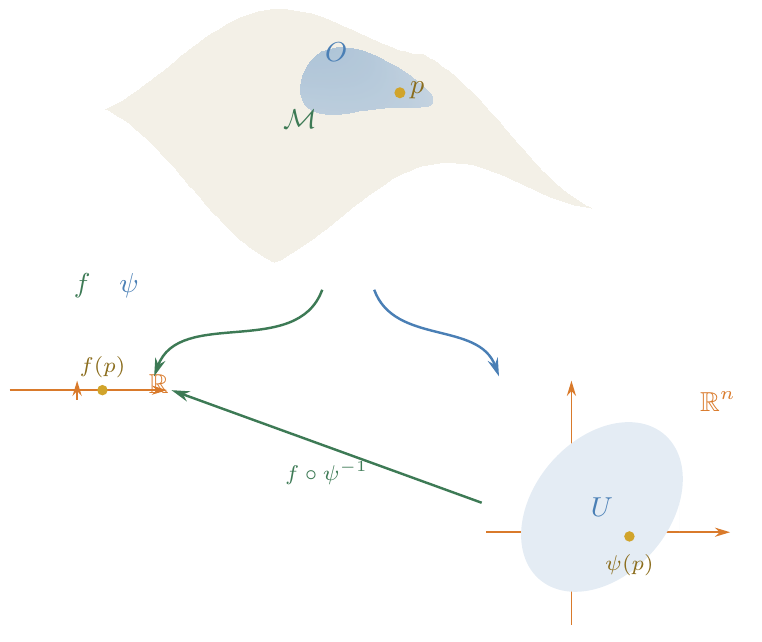 For a chart ψ : O → U ⊂ ℝⁿ and a function f : ℳ → ℝ, the composite f ∘ ψ<sup>−1</sup> : U → ℝ is an ordinary Euclidean-space function, whose partial derivatives at ψ(p) define the coordinate-basis tangent vectors.
