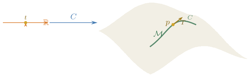C : ℝ → ℳ is a smooth curve; at each point p = C(t0) it defines a tangent vector T ∈ Vp via T(f) = d/dt (f ∘ C) |t=t0.