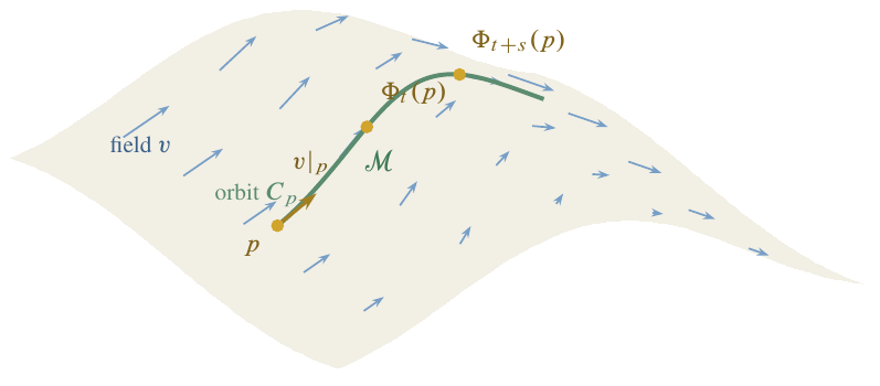 Vector field v on ℳ (blue arrows) with the integral curve Cp(t) = Φt(p) (green) through three points p, Φt(p), Φt+s(p); the gold arrow at p is v|p, the field value, which is also the tangent to the orbit at t=0.  Reading the curve left-to-right is the group law Φs ∘ Φt = Φt+s.